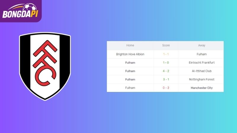 Phong độ của Fulham