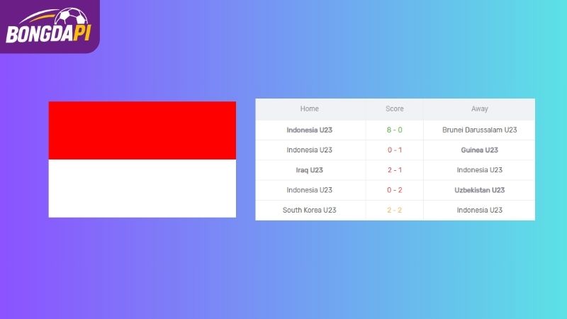 Phong độ của U23 Indonesia
