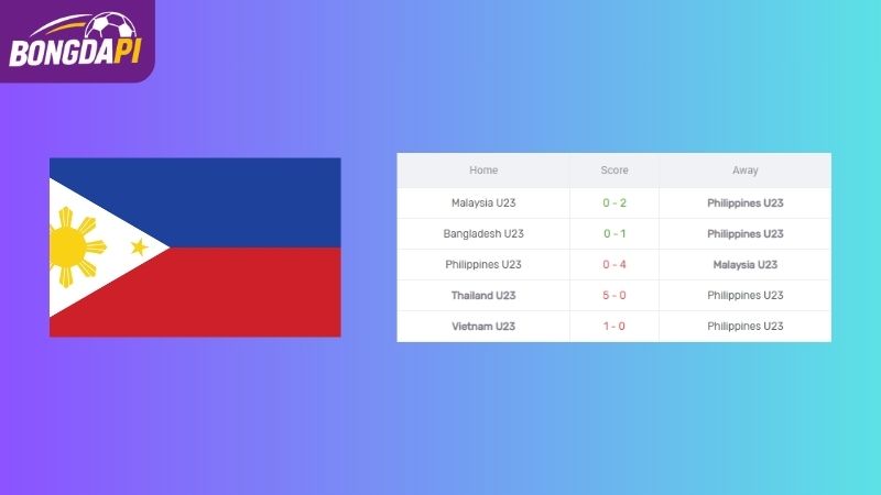 Phong độ của U23 Philippines